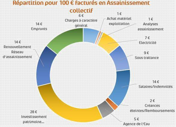 Où va mon argent en assainissement collectif ? 