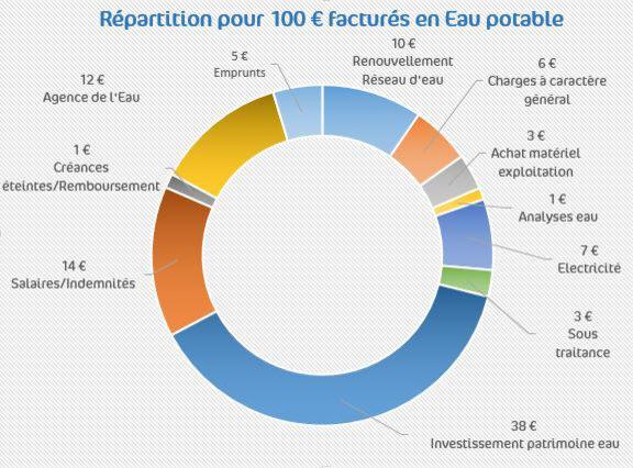 Où va mon argent en eau potable ? 