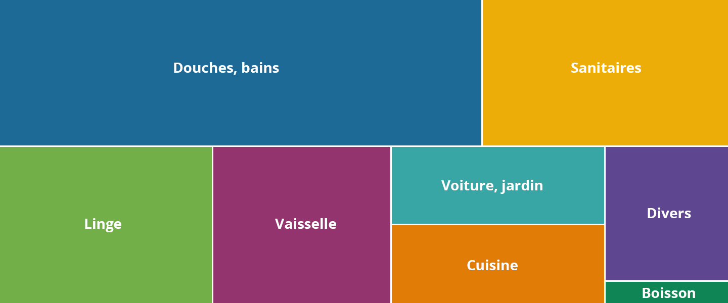 Comment l'eau est consommée en France ? 